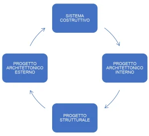 Murature antisismiche schema | Stabila